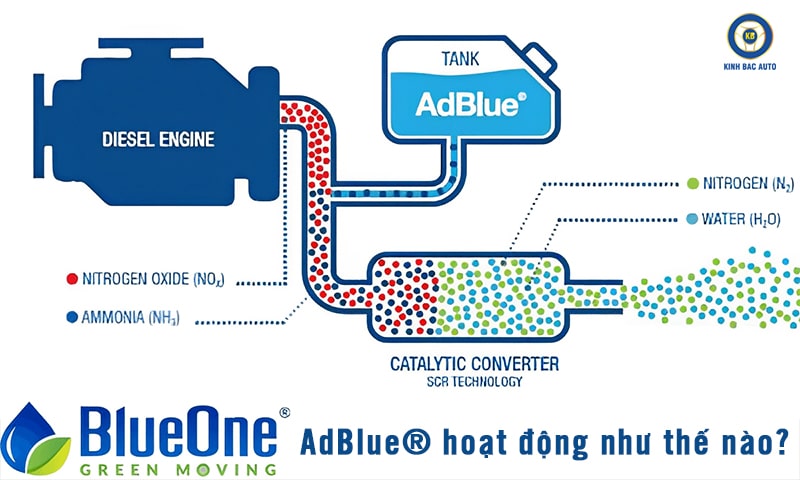 AdBlue® hoạt động như thế nào