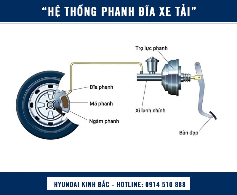 Hệ thống phanh đĩa xe tải-min